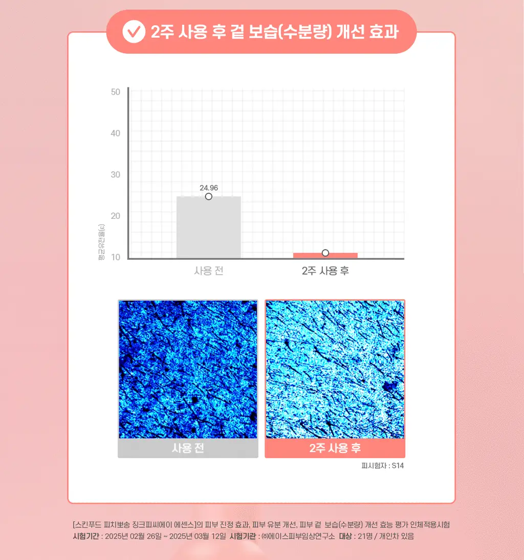 [NEW/겉뽀속촉] 스킨푸드 피치뽀송 징크피씨에이 에센스 50ml 상세페이지 14